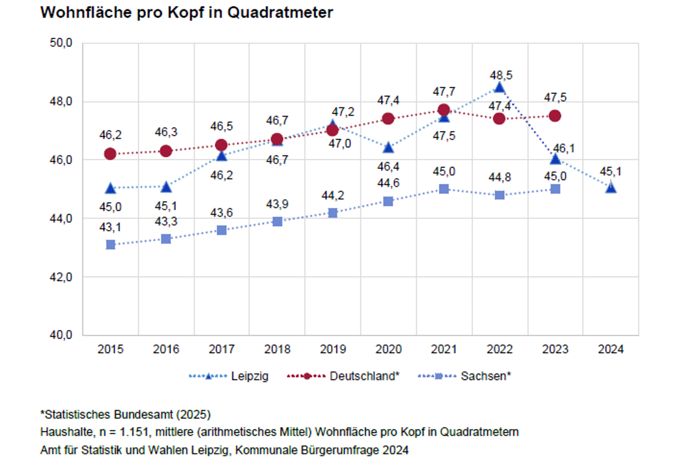 Wohnfläche pro Kopf der Leipziger. Grafik: Stadt Leipzig, Bürgerumfrage 2024