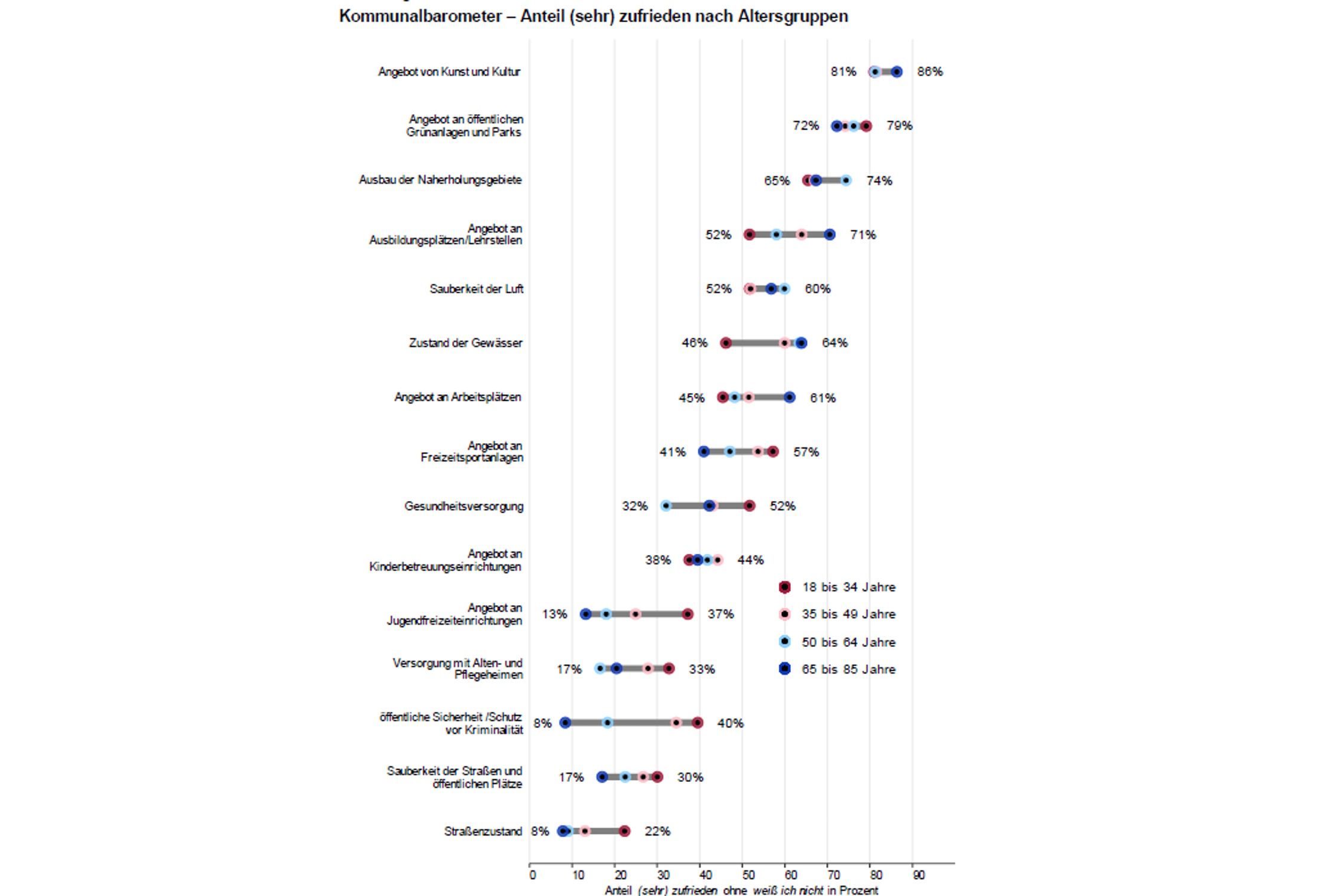 Die Zufriedenheit der Leipziger mit den Angeboten der Stadt. Grafik: Stadt Leipzig, Bürgerumfrage 2024