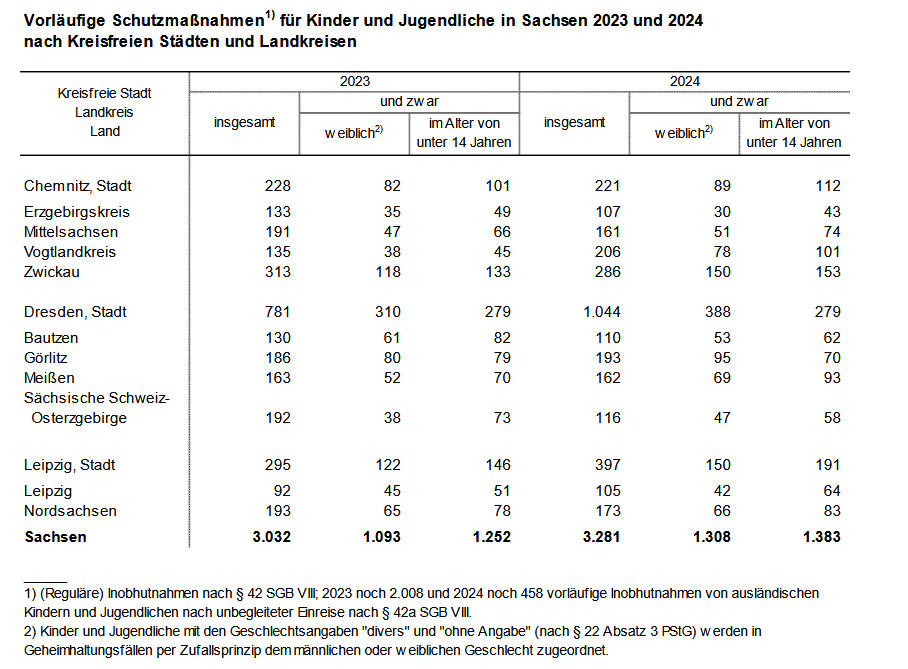 Vorläufige Schutzmaßnahmen für Kinder und Jugendliche (Inobhutnahmen) 2024 in Sachsen. Screenshot: LZ