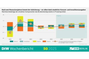 Konjunkturprognose des DIW bis 2027.