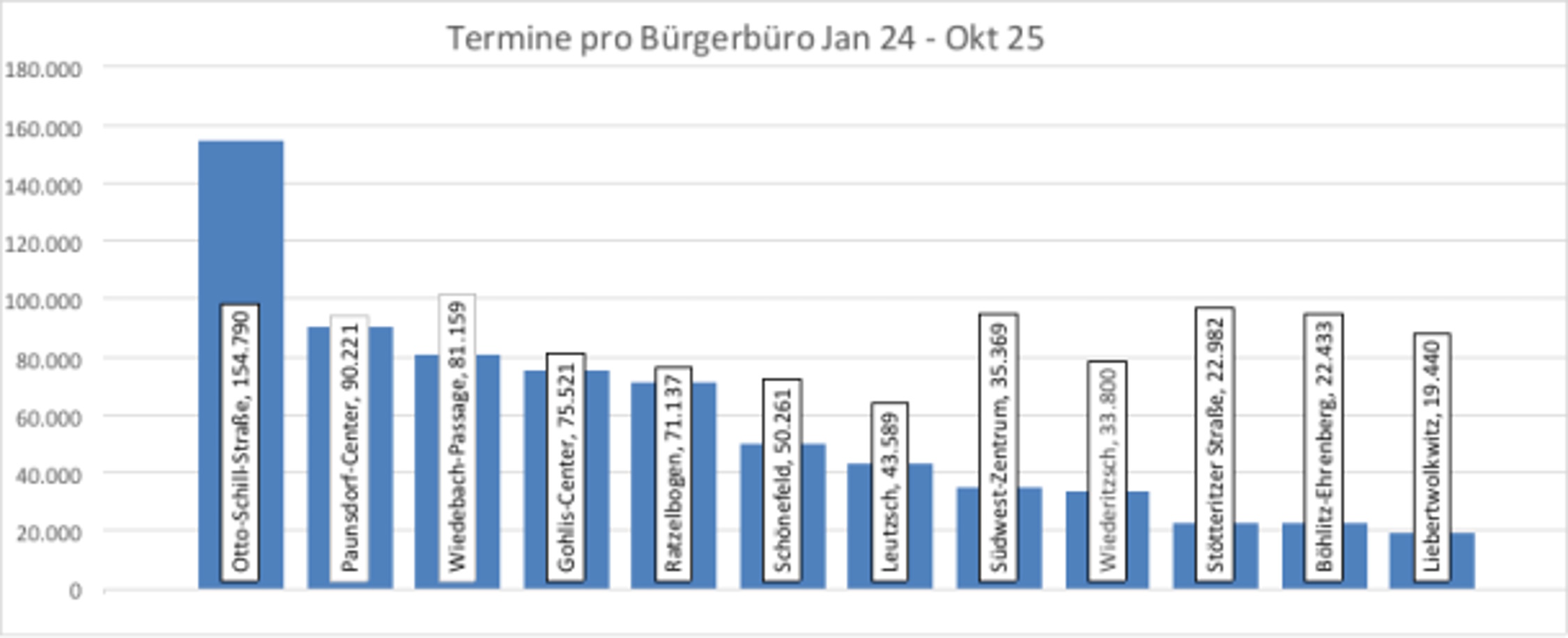 Zur Nutzung der Leipziger Bürgerbüros 2024 / 2025. Grafik: Stadt Leipzig