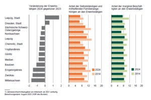 Entwicklung der Erwerbstätigenzahlen in Sachsen 2024. Grafik: Freistaat Sachsen, Statistisches Landesamt