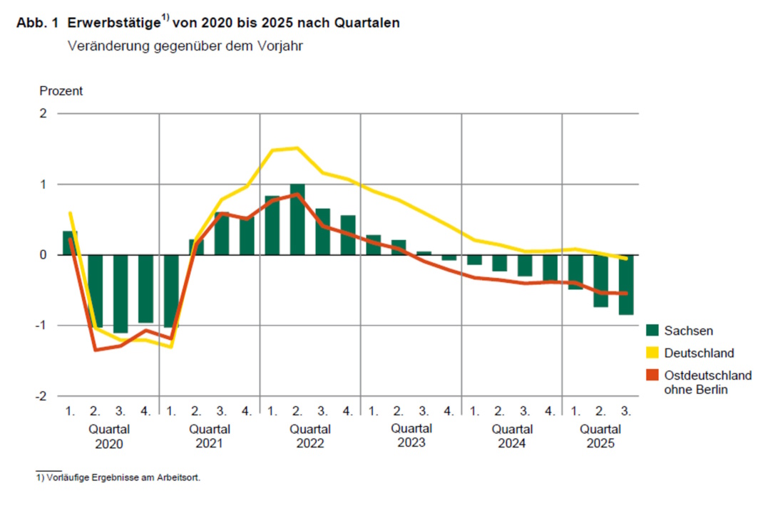 Entwicklung der Erwerbstätigenzahl im Bund, in Ostdeutschland und in Sachsen seit 2020. Grafik: Freistaat Sachsen, Statistisches Landesamt