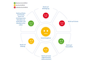 Bewertung der Kinderechte im Ländersteckbrief Sachsen. Grafik: Deutsches Kinderhilfswerk