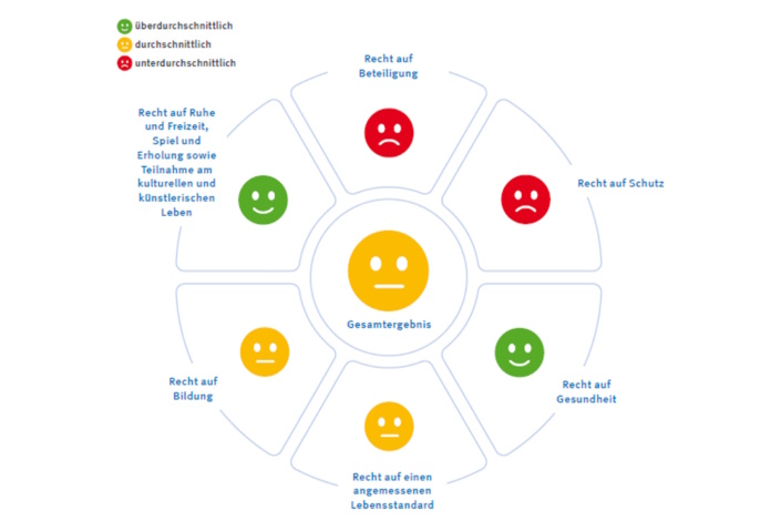Bewertung der Kinderechte im Ländersteckbrief Sachsen. Grafik: Deutsches Kinderhilfswerk