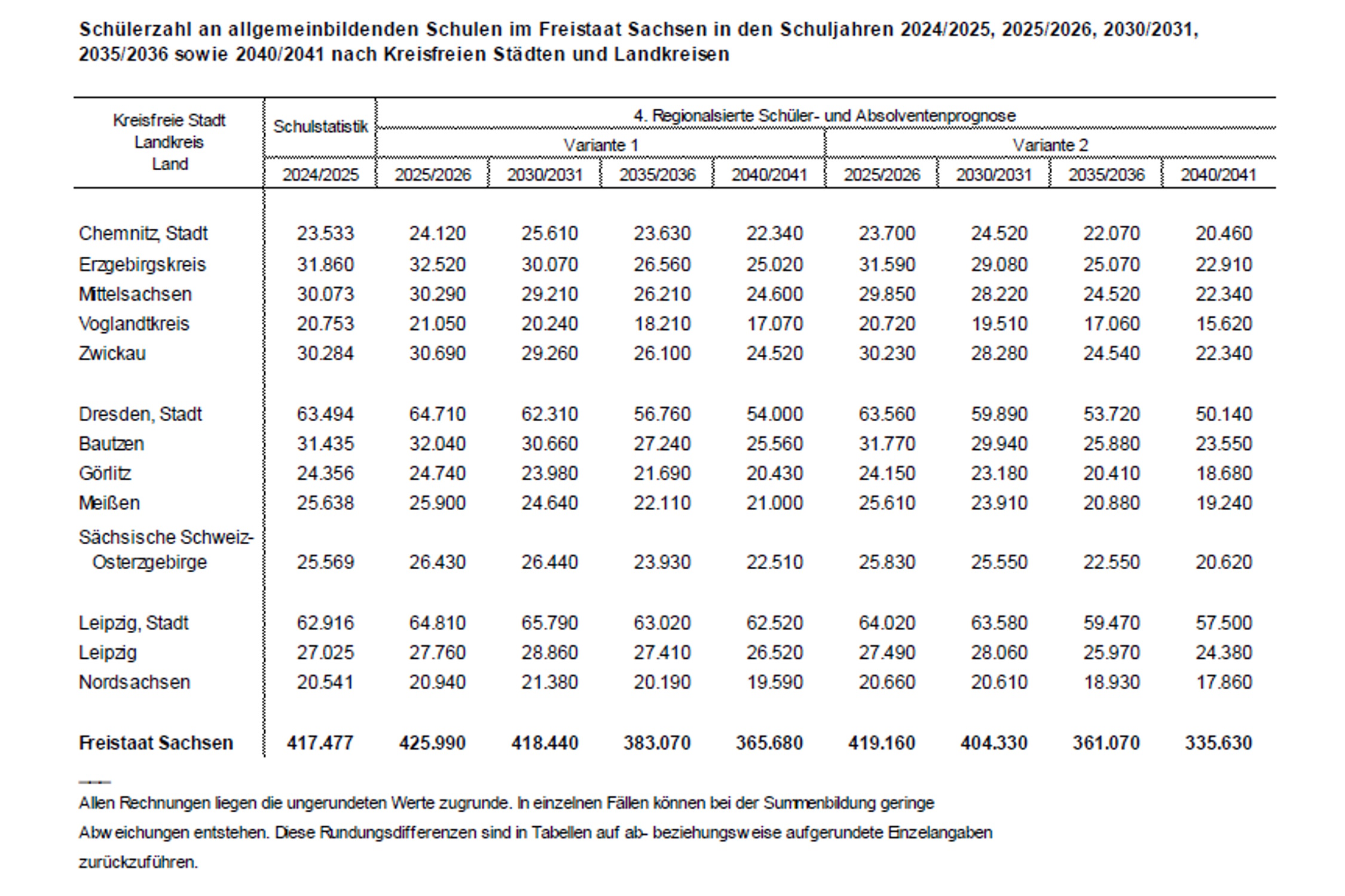 Die Prognose der Schülerzahlenm nach Landkreisen und Kreisfreien Stzädten in Sachsen. Grafik: Freistaat Sachsen. Statistisches Landesamt