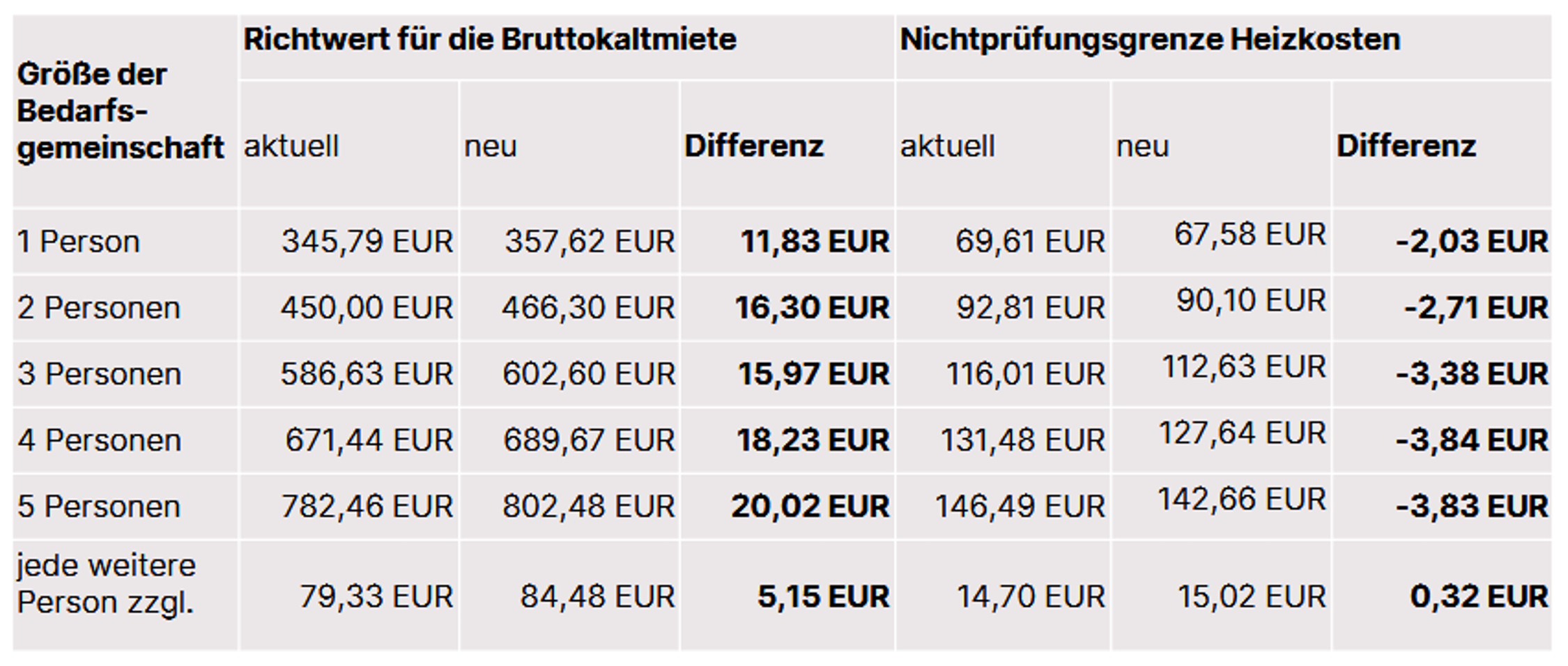 Vergleich der alten KdU-Sätze mit den ab 2026 gültigen in Leipzig. Grafik: Linksfraktion Leipzig