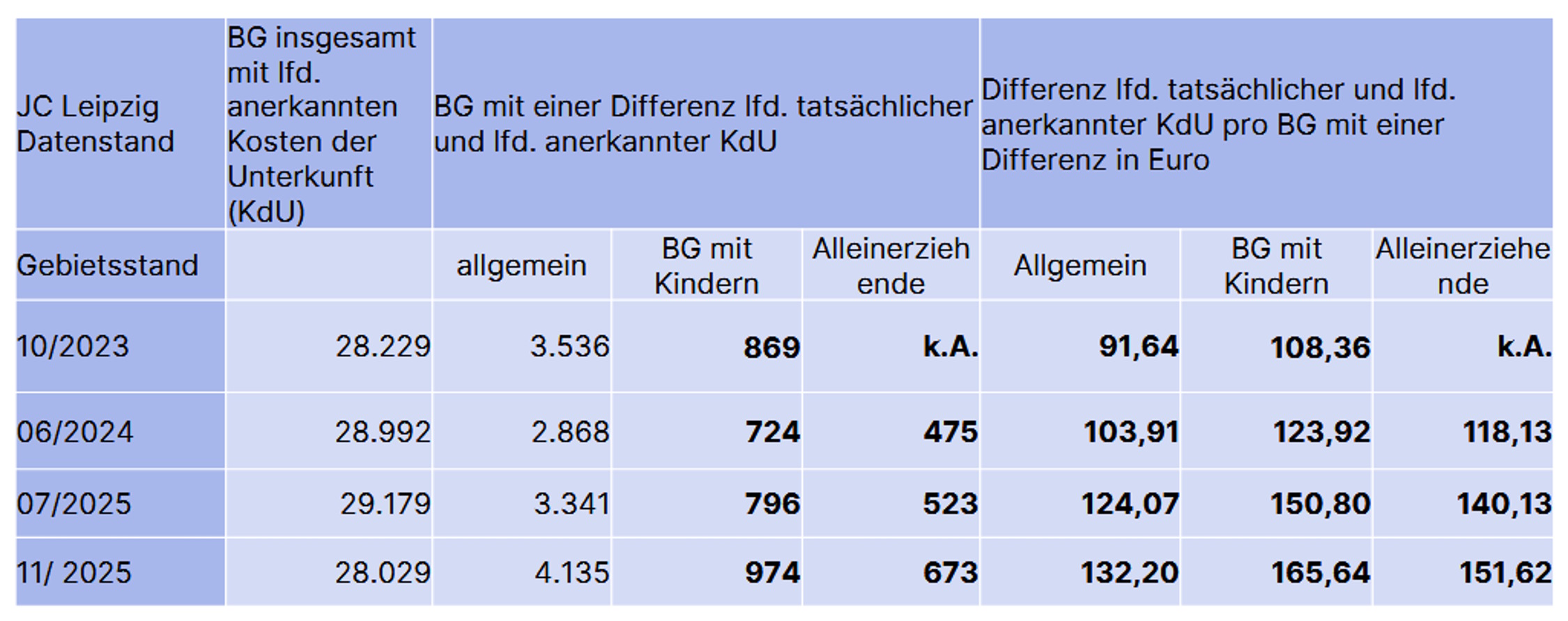 Die Wohnkostenlücke bei SGB-2-Empfängern in Leipzig. Grafik: Linksfraktion Leipzig