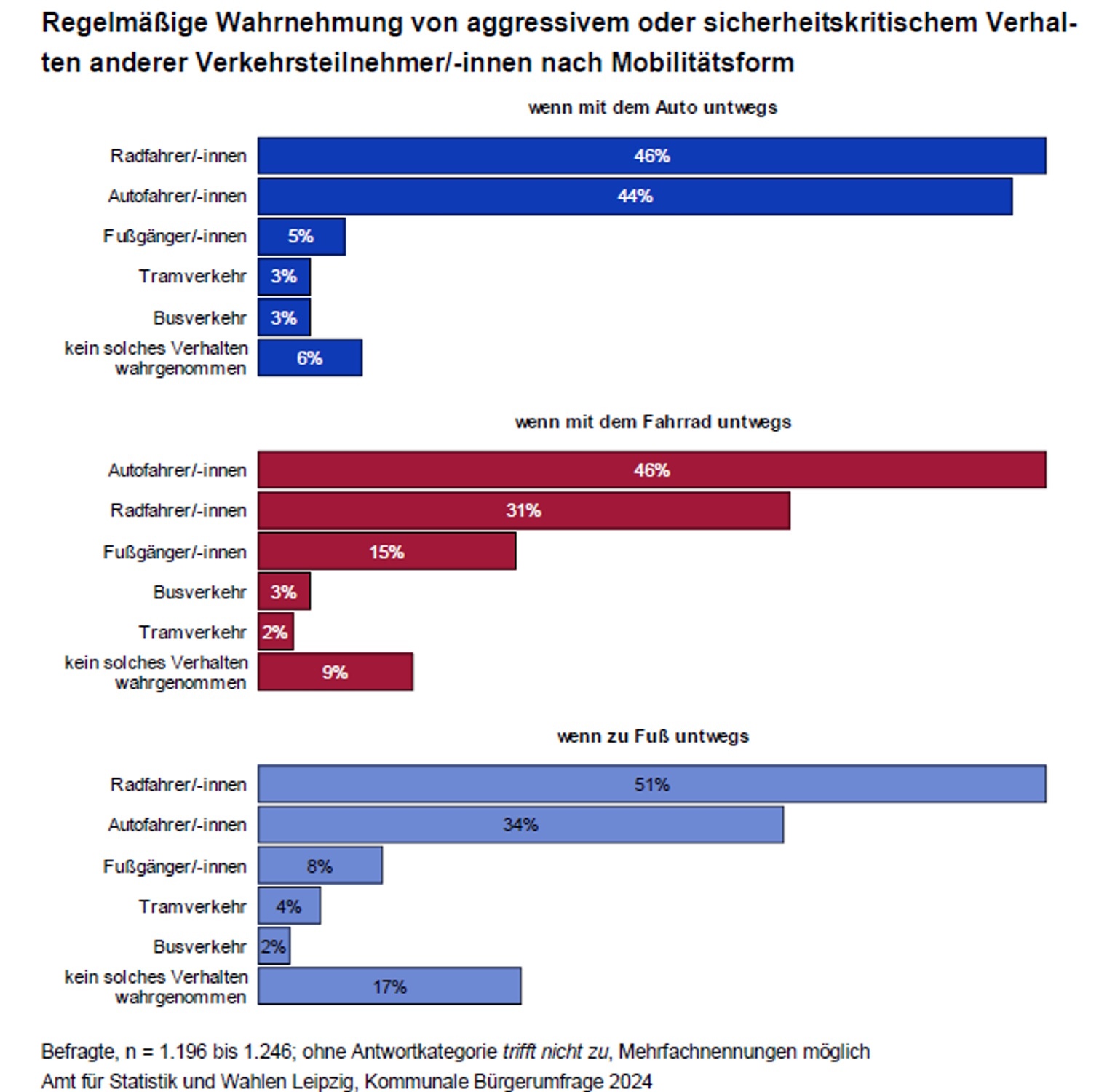 Wahrnehmung von Aggressivität im Straßenverkehr. Grafik: Stadt Leipzig, Bürgerumfrage 2024