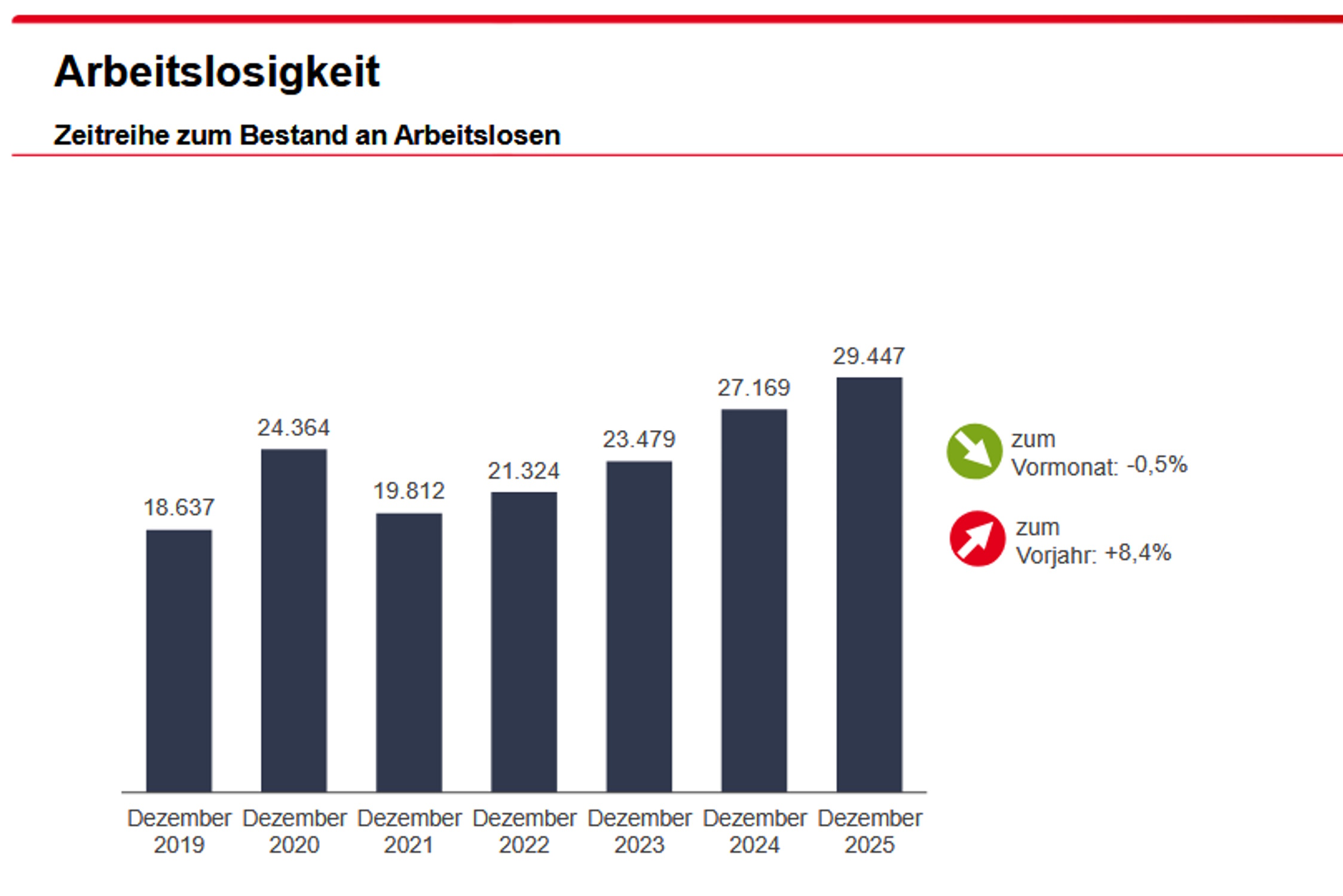 Leipziger-Arbeitsmarkt-im-Dezember-2025-Leichter-R-ckgang-der-Arbeitslosigkeit-fehlende-Investitionen-des-Staates