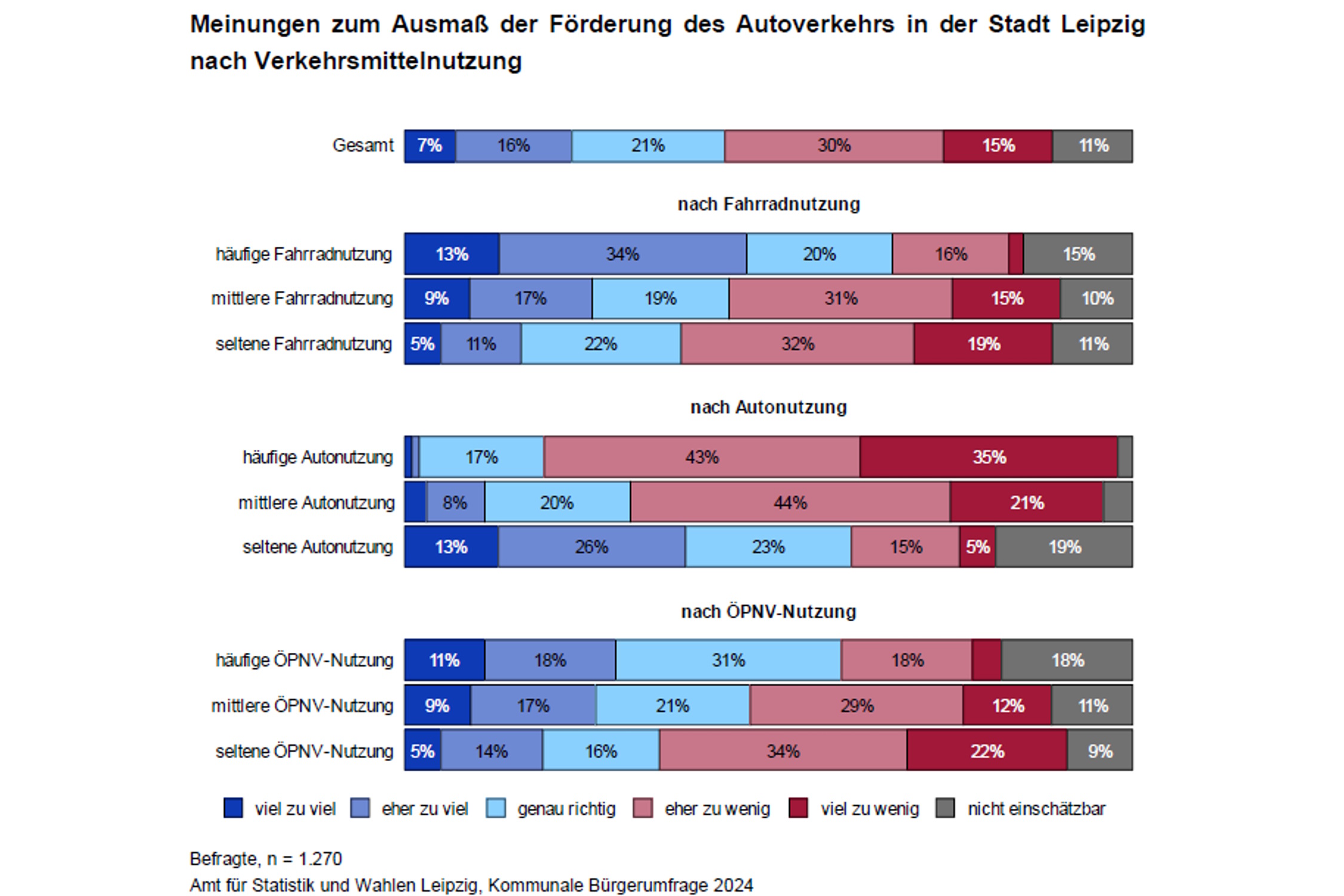 Meinungen zur Förderung des Autoverkehrs in Leipzig. Grafik: Stadt Leipzig, Bürgerumfrage 2024