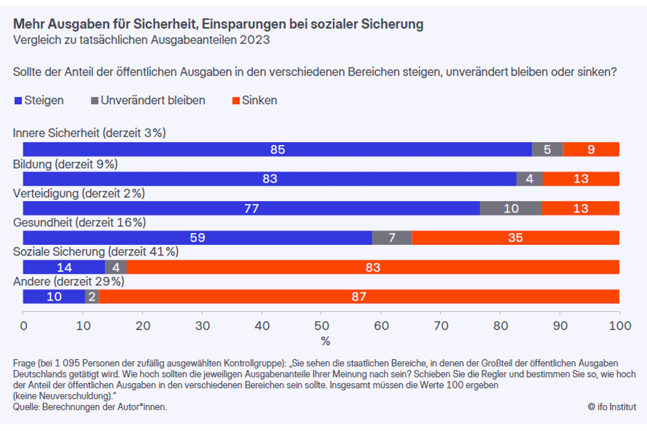 Wo soll das Geld fürs Militär herkommen? Grafik: ifo Institut München