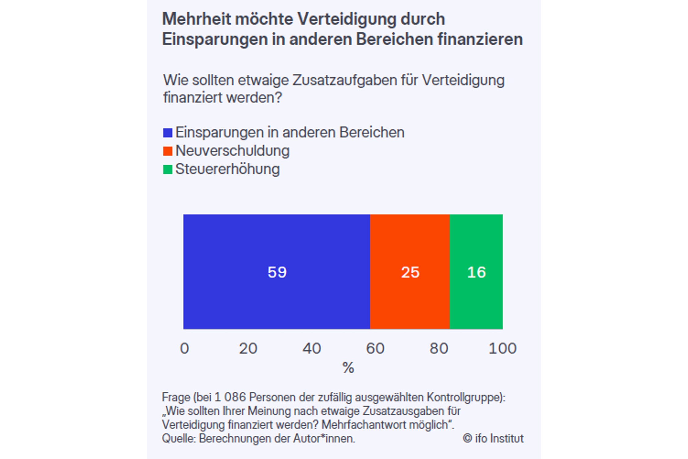 Nicht alle Befragten sind für Einsparungen in anderen Staatsbereichen. Grafik: ifo Institut München