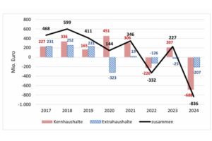 Entwicklung des Finanzierungssaldos der sächsischen Kommunen. Grafik: SSG Gemeindefinanzbericht 2024/2025