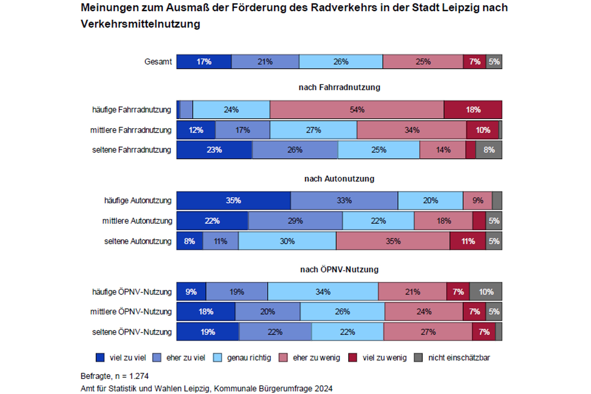 Meinungen zur Förderung des Radverkehrs in Leipzig. Grafik: Stadt Leipzig, Bürgerumfrage 2024