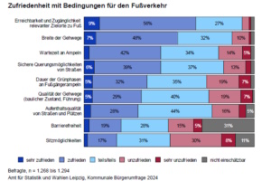 Zufriedenheit mit den Bedingungen für Fußverkehr in Leipzig.