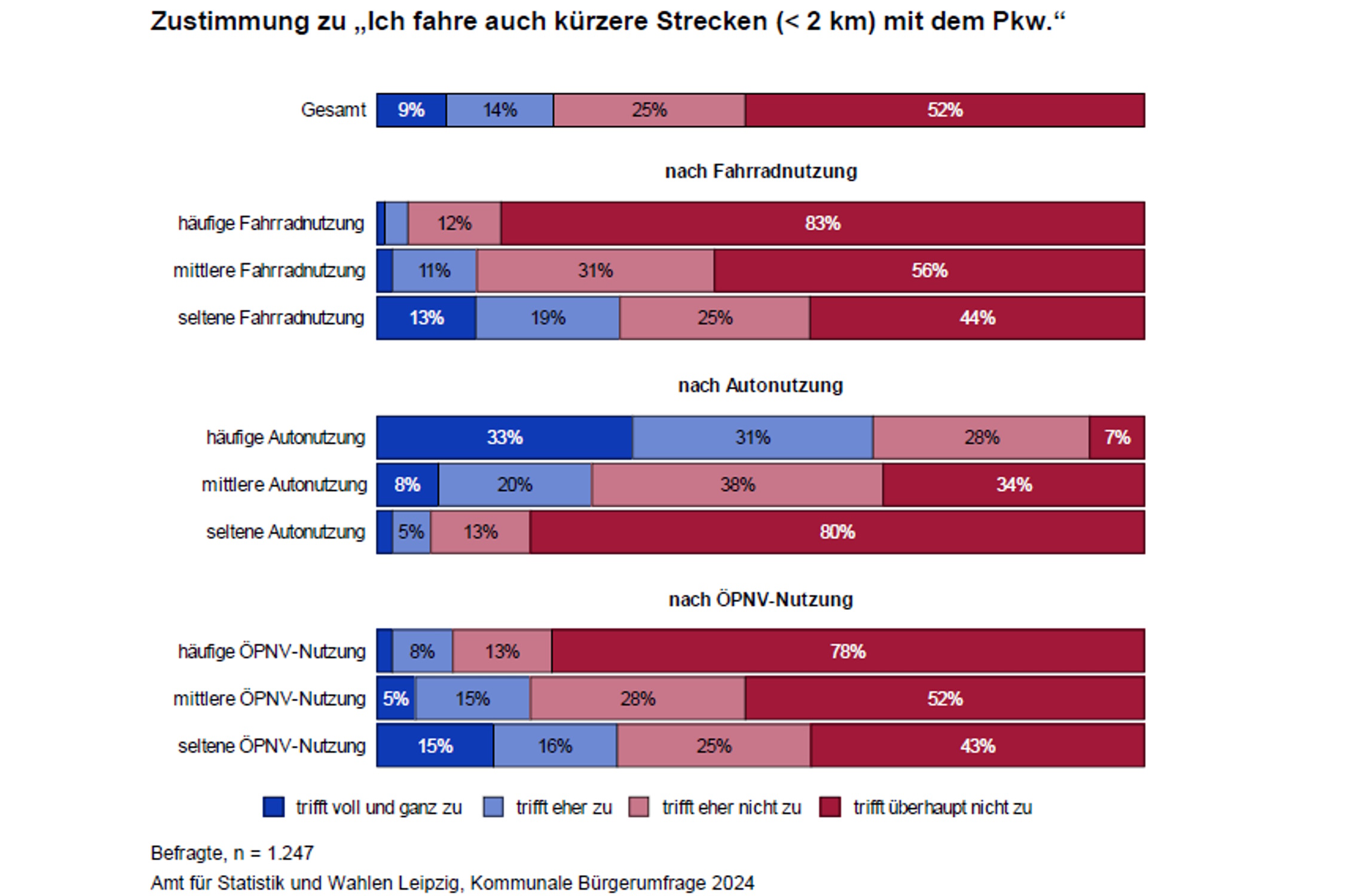 Wann Leipziger auch kürzere Strecken mit dem Pkw fahren. Grafik: Stadt Leipzig, Bürgerumfrage 2024