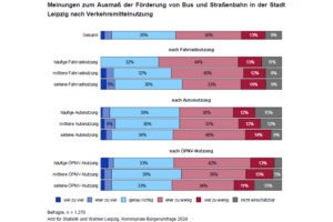 Die Sicht der Leipziger auf die Förderung des ÖPNV in Leipzig. Grafik: Stadt Leipzig, Bürgerumfrage 2024