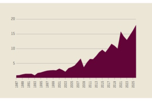 Entwicklung des Gesamtvermögens der Milliardär/-innen von 1987 bis 2025 in Billionen US-Dollar. Grafik: Oxfam, Daten: Forbes Annual and Real-Time Billionaires Lists
