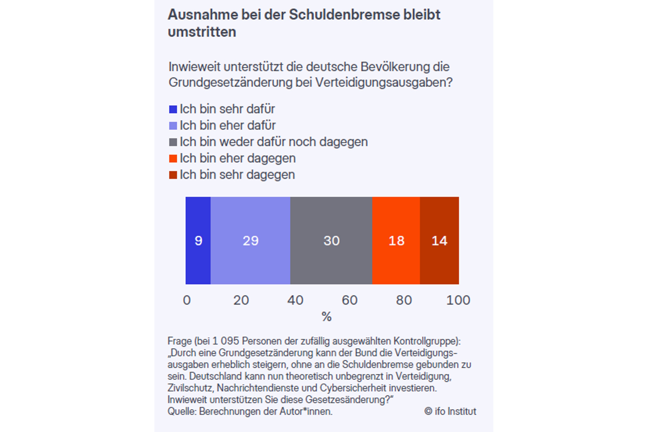 Die Haltung der Befragten zur Schuldenbremse für Militätrausgaben. Grafik: ifo Institut München