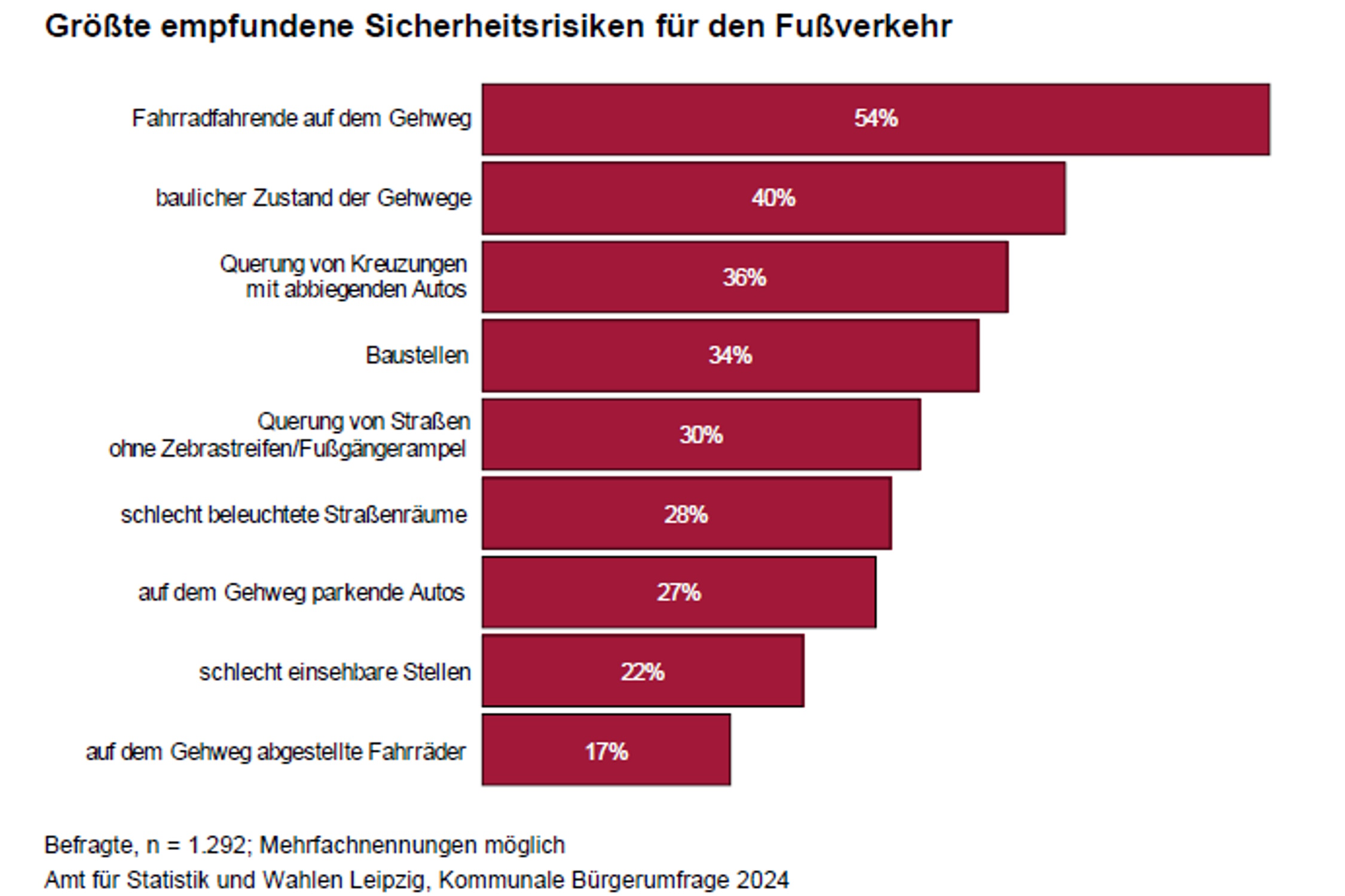 Die Sicherheitsrisiken im Leipziger Fußwegenetz. Grafik: Stadt Leipzig, Bürgerumfrage 2024