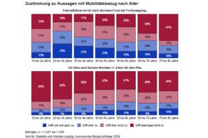 Mobilitätsverhalten nach Alter in Leipzig. Grafik: Stadt Leipzig, Bürgerumfrage 2024