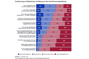 Die Meinungen der Leipziger zum Umgang mit dem Straßenraum. Grafik: Stadt Leipzig, Bürgerumfrage 2024