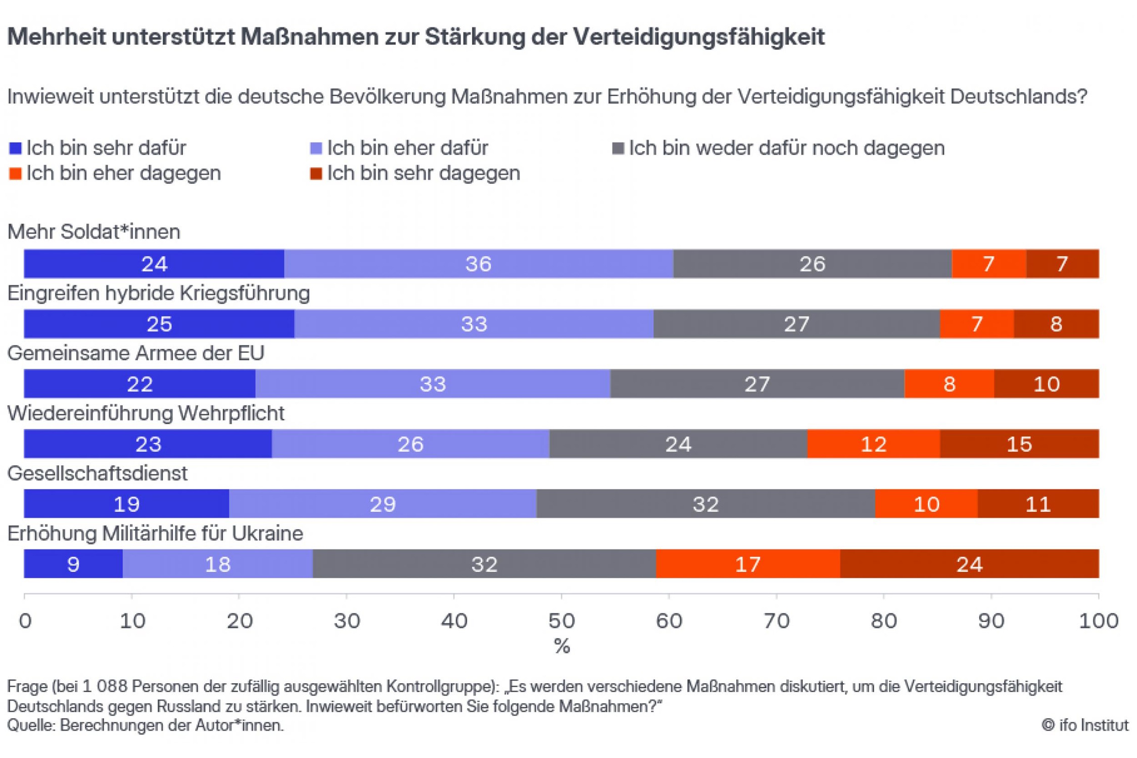 Wie sollten Verteidigungsausgaben finanziert werden? Grafik: ifo Institut München