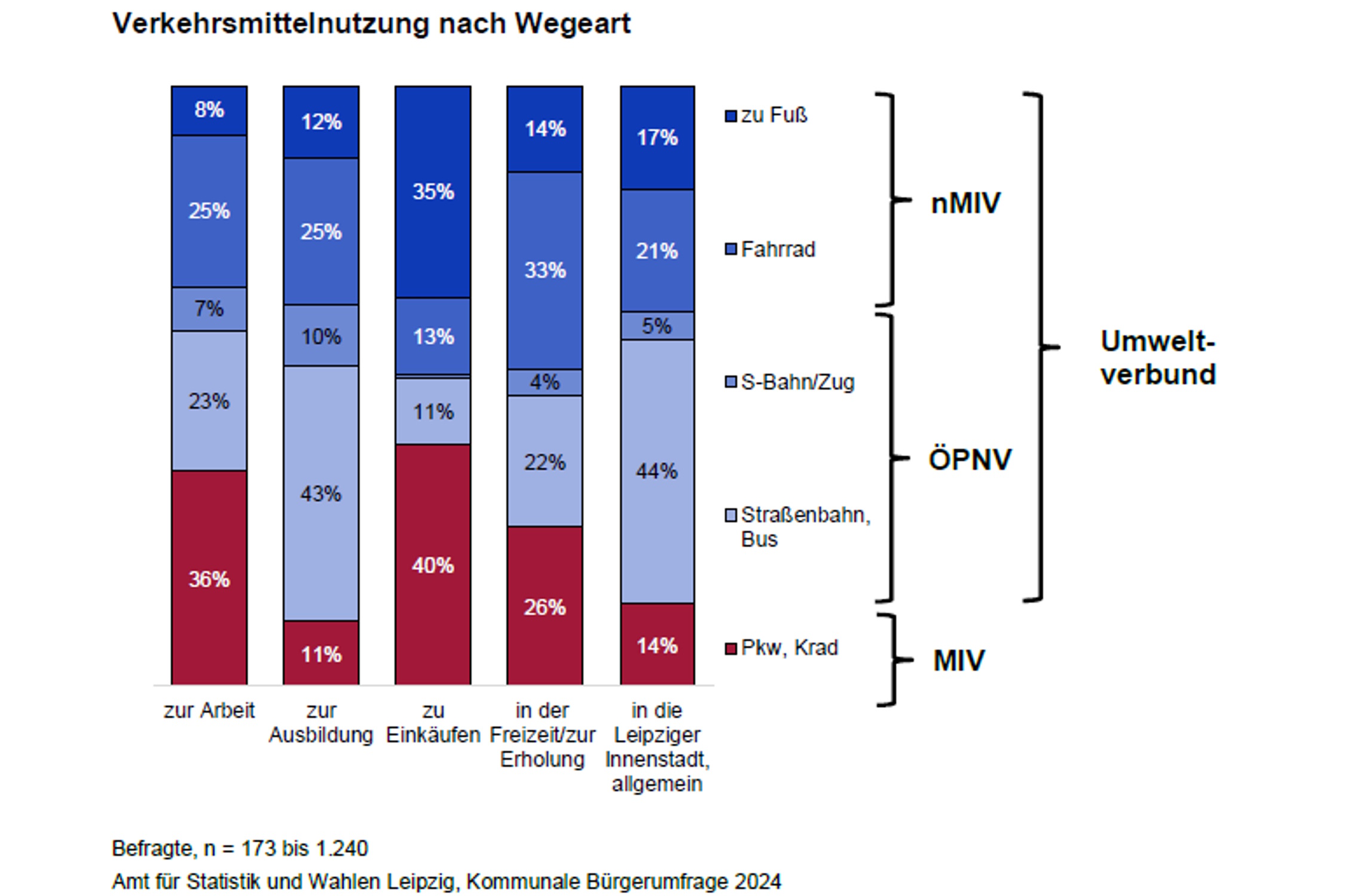 Verkehrsmittelwahl der Leipziger nach unterschiedlichen Zielen. Grafik: Stadt Leipzig, Bürgerumfrage 2024