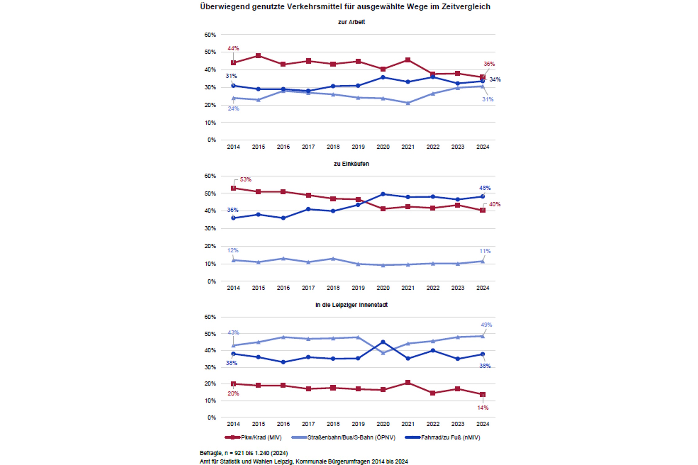 Entwicklung der Verkehrsmittelwahl nach Zielen. Grafik: Stadt Leipzig, Bürgerumfrage 2024