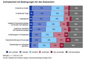 Die Zufriedenheit der Radfahrer mit den Leipziger Radverkehrsanlagen. Grafik: Stadt Leipzig, Bürgerumfrage 2024
