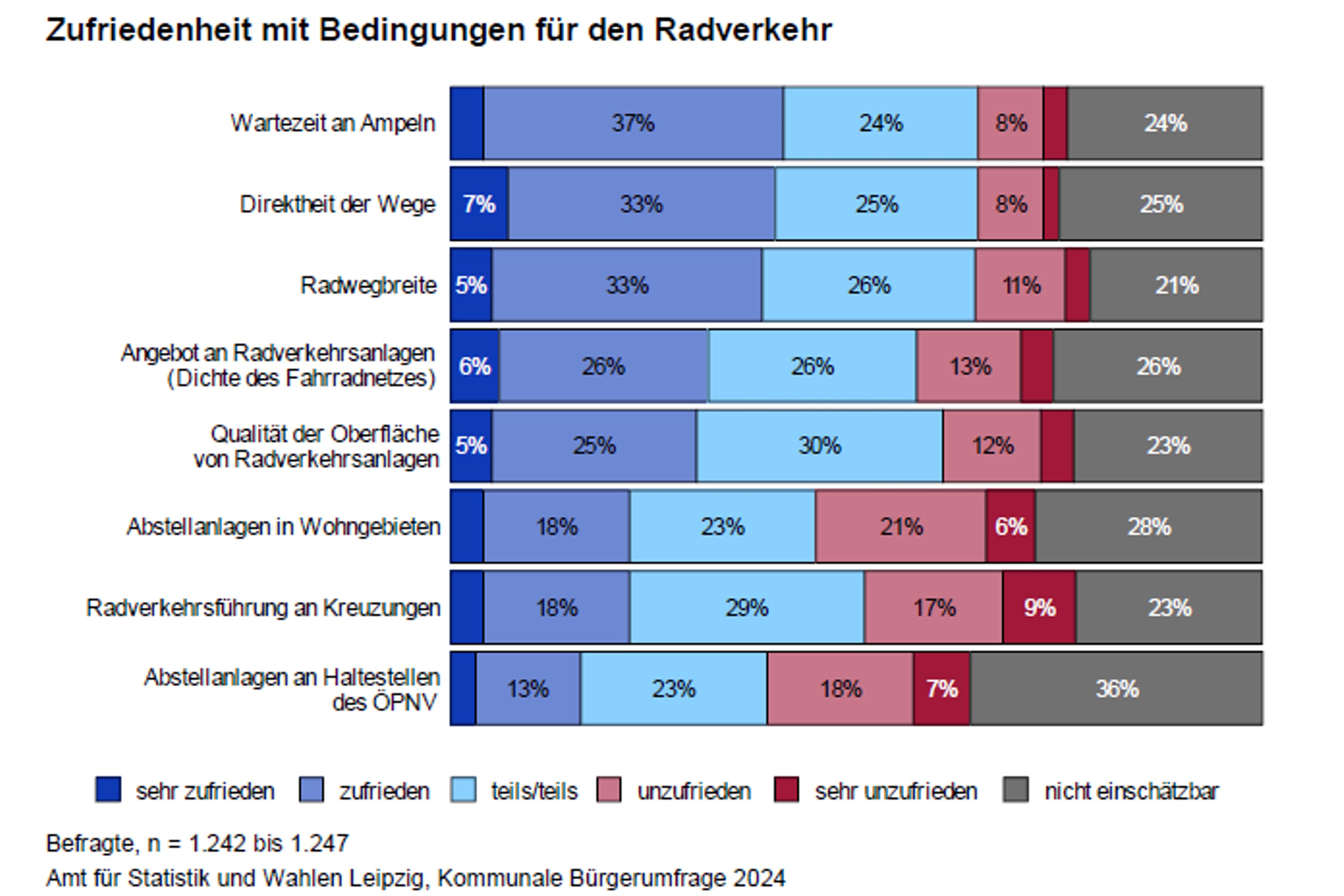 B-rgerumfrage-2024-Die-verschiedenen-Sichtweisen-auf-ein-immer-noch-ungen-gendes-Radwegenetz