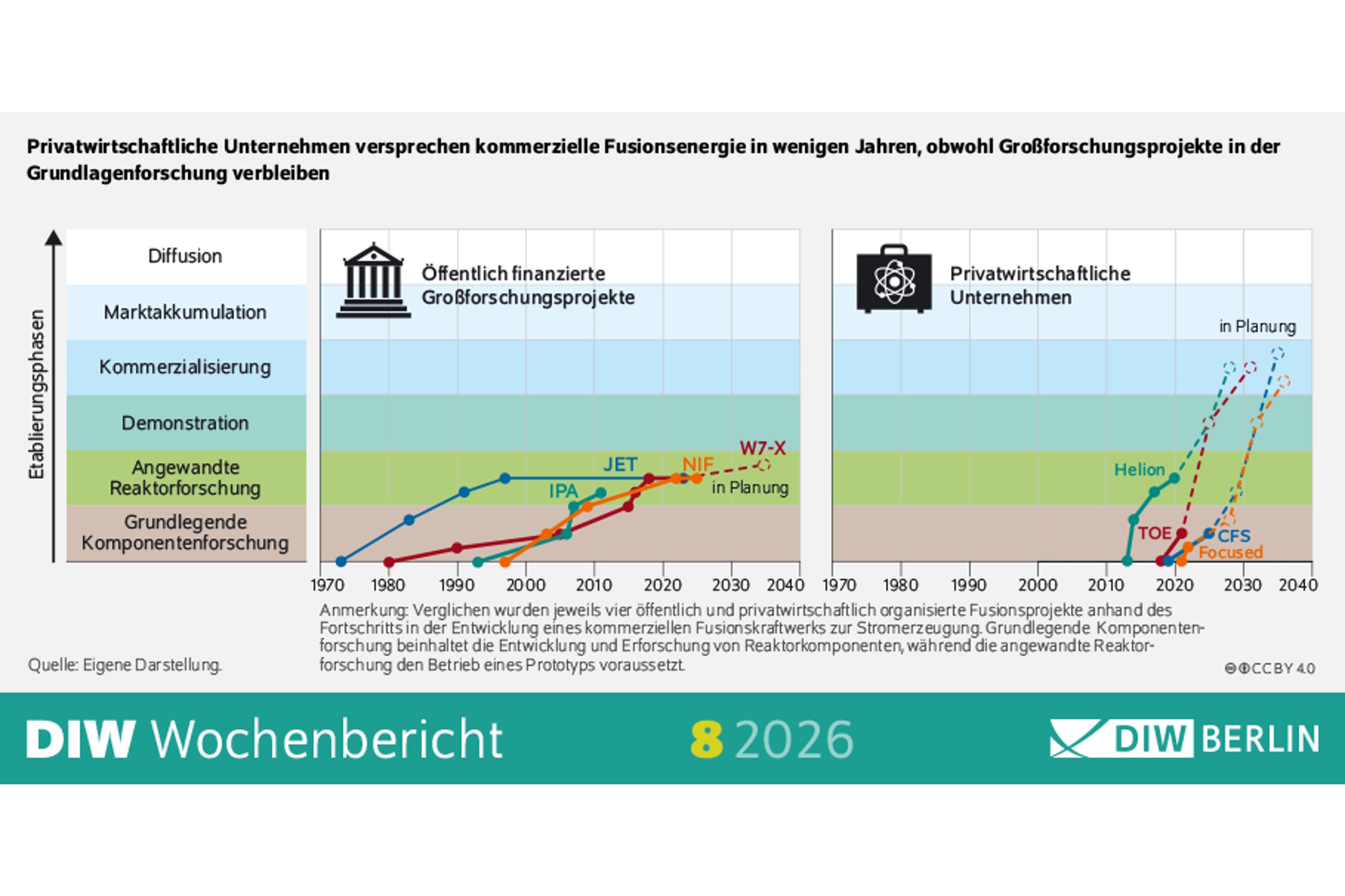 Die Entwicklungshorizonte von Kernfusion und einzelnen Teiltechnologien im Vergleich. Grafik: DIW Berlin