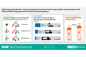Wie die Energiewwende im Jahr 2026 vorankommt. Grafik: DIW Berlin