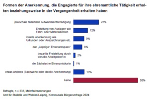 Die Anerkennung für ehrenamtliche Arbeit. Grafik: Stadt Leipzig, Bürgerumfrage 2024
