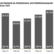 Entwicklung der Arbeitslosigkeit im Agenturbezirk Leipzig im Februar. Grafik: Arbeitsagentur Leipzig