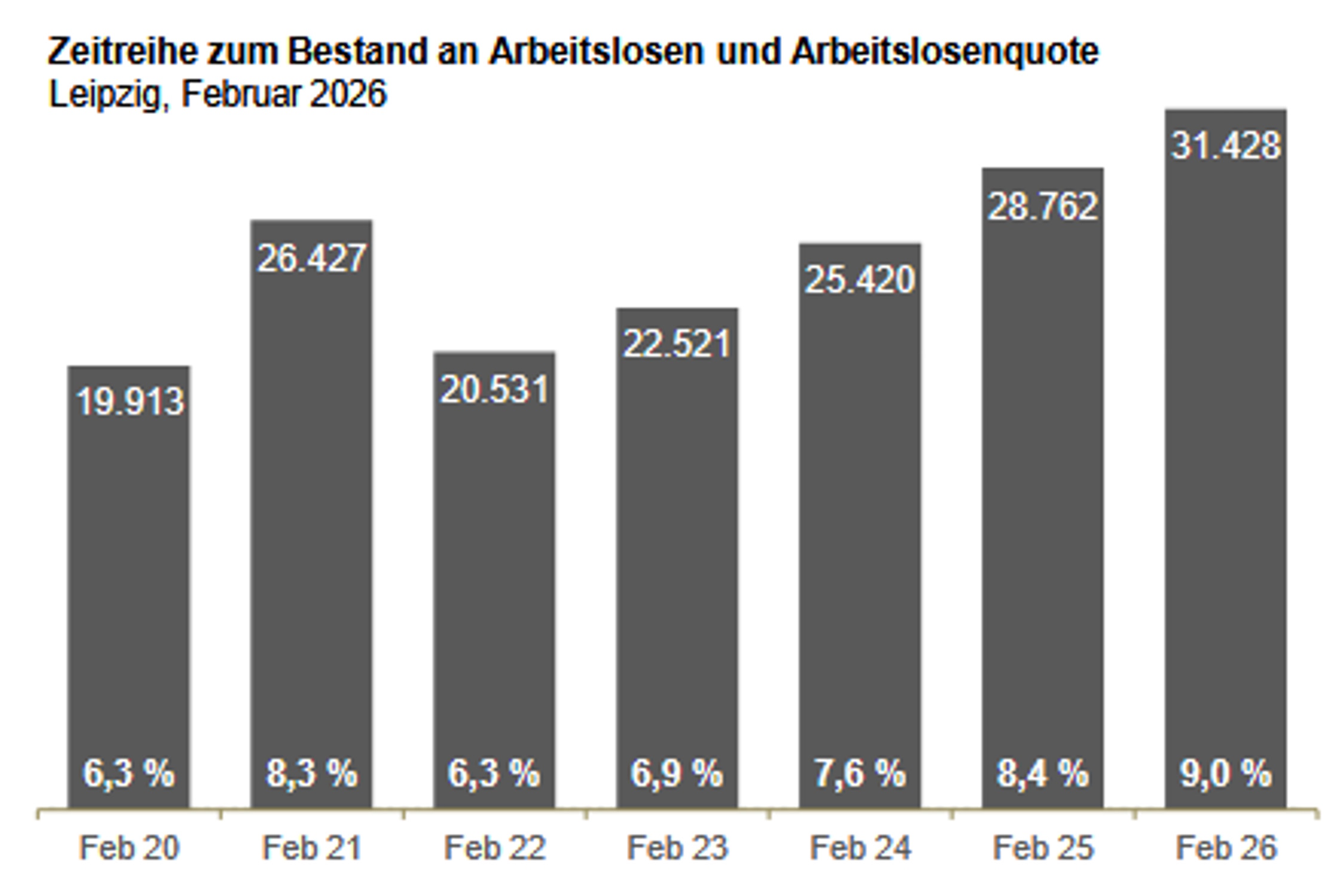 Wenn Konjunkturpakete fehlen: Die Arbeitslosenquote im Bezirk der Agentur für Arbeit Leipzig stagniert auch im Februar