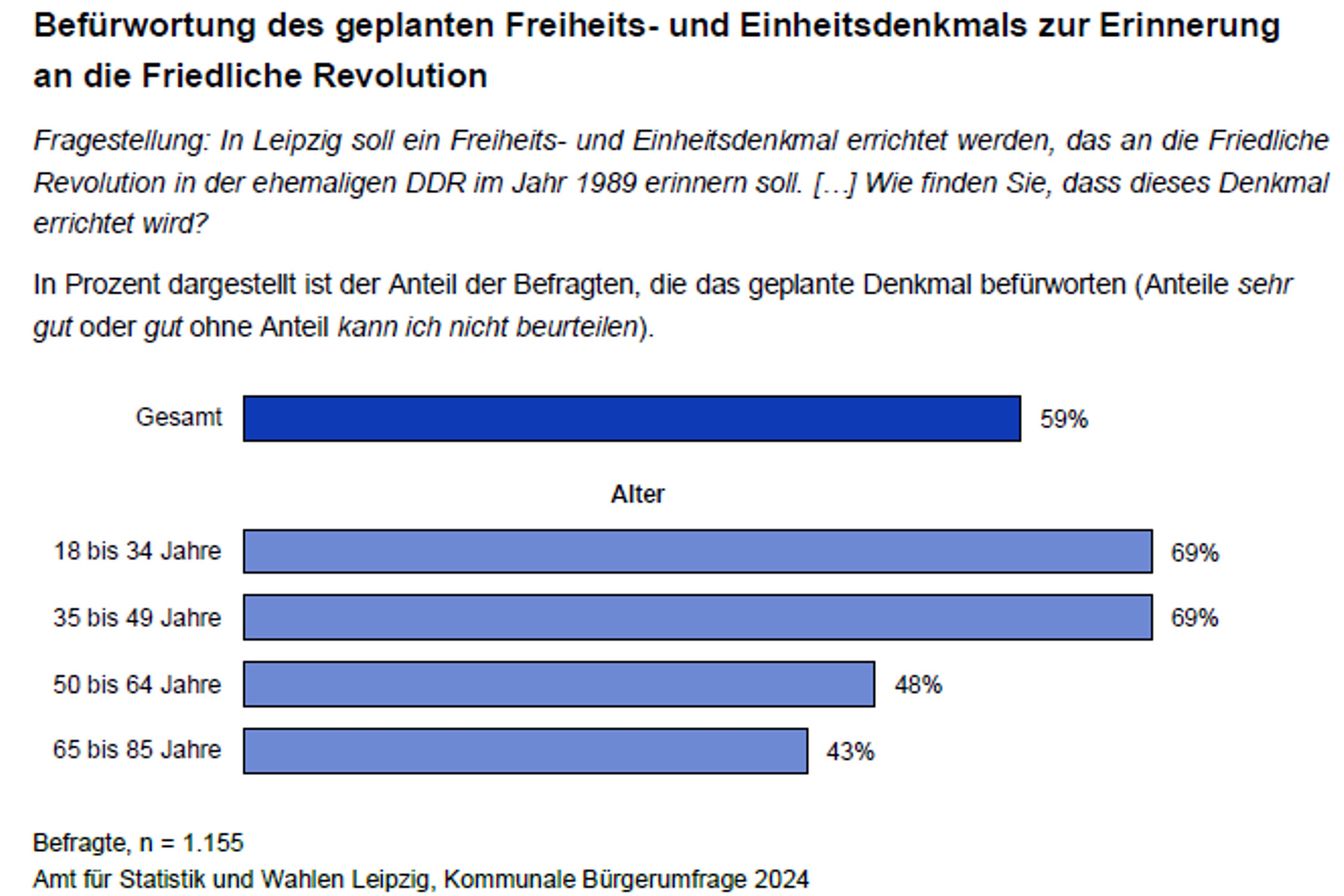 Die Befürwortung für ein Freiheits- und Einheitsdenkmal in Leipzig. Grafik: Stadt Leipzig, Bürgerumfrage 2024