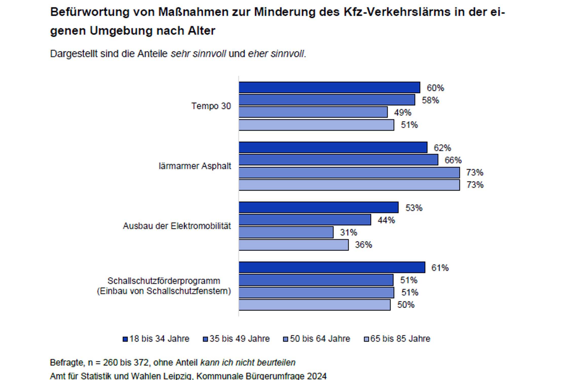 Befürwortung der Maßnahmen gegen Kfz-Lärm nach Alter. Grafik: Stadt Leipzig, Bürgerumfrage 2024