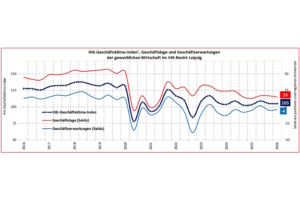 Der Geschäftsklimaindex für den IHK-Bezirk Leipzig seit 2016. Grafik: IHK zu Leipzig