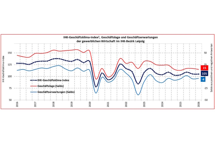 Der Geschäftsklimaindex für den IHK-Bezirk Leipzig seit 2016. Grafik: IHK zu Leipzig