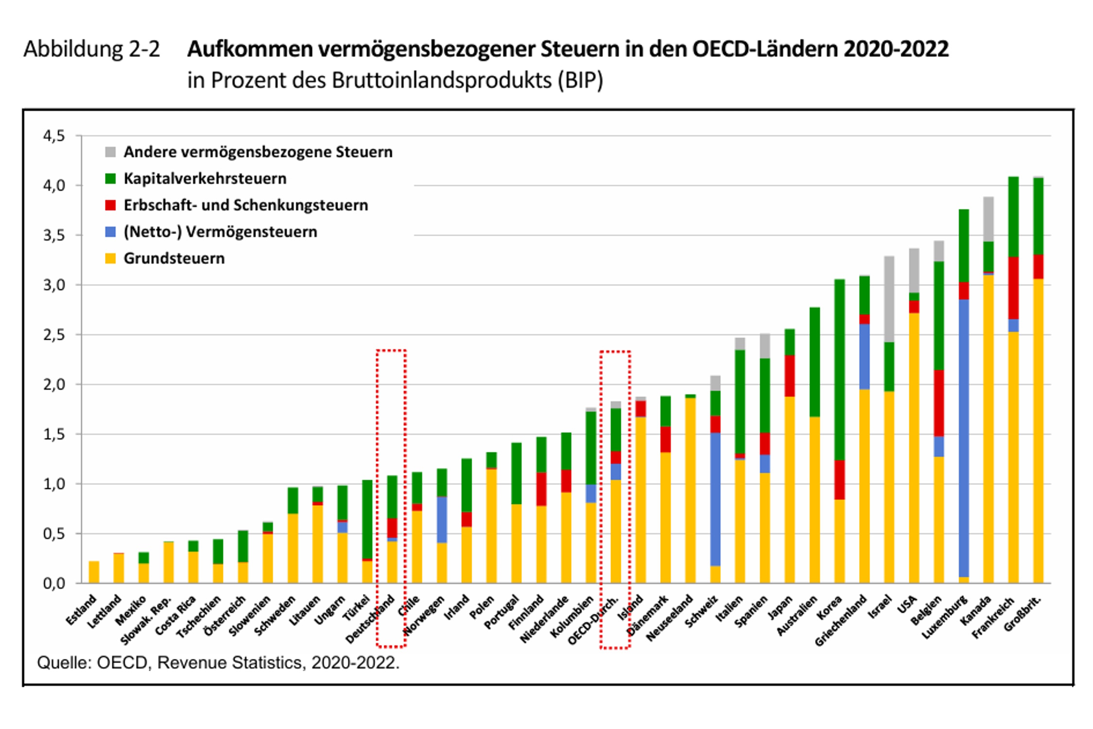 Anteil der vermögensbasierten Steuern im internationalen Vergleich. Grafik: DIW Berlin