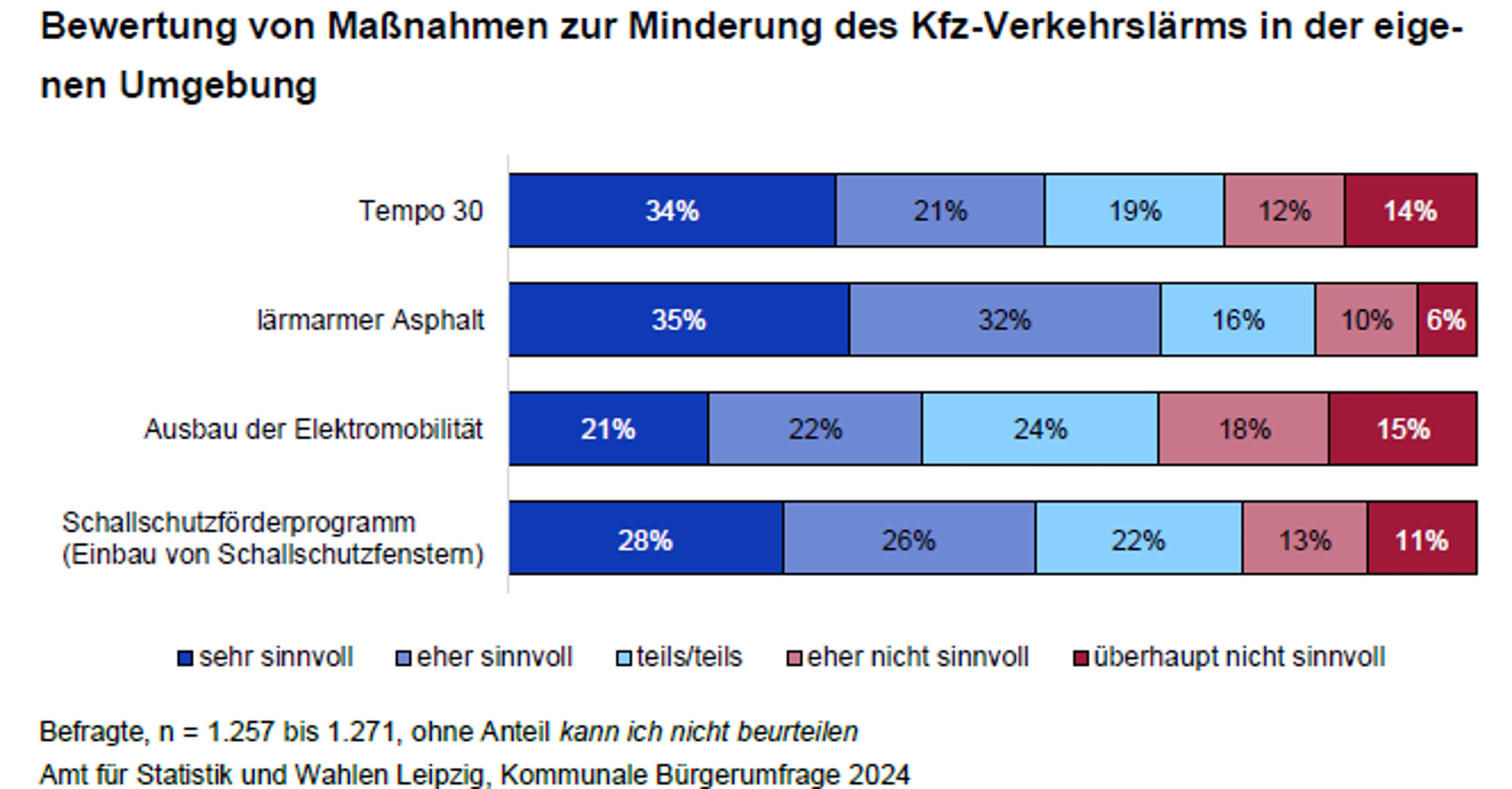 Bewertung der Maßnahmen zur MInderung des Kfz-Lärms. Grafik: Stadt Leipzig, Bürgerumfrage 2024