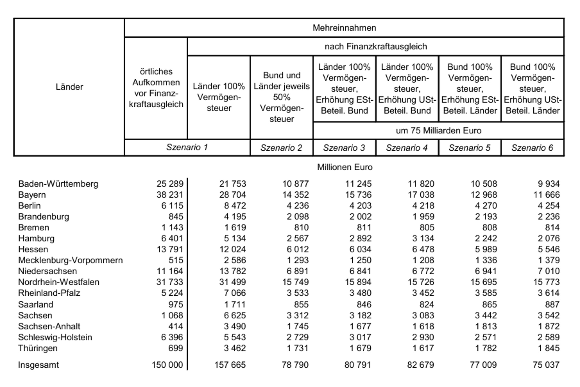 Mehreinnahmen der Länder durch eine Vermögenssteuer vor und nach dem Länderfinanzausgleich - bei einem Aufkommenm von 150 Milliarden Euro. Grafik: DIW Berlin