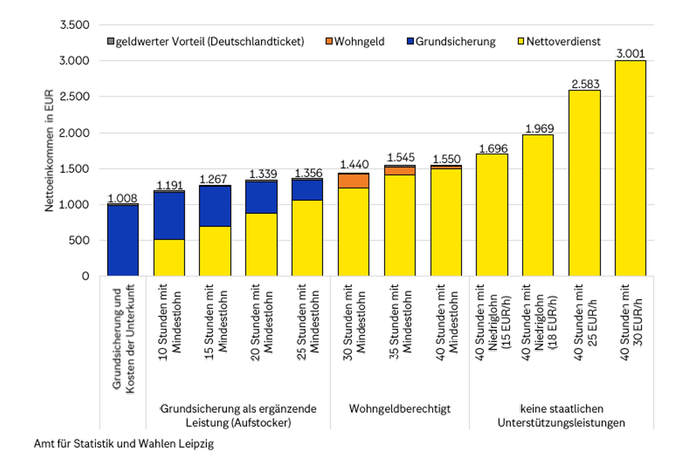 Auswirkungen des MIndestlohns auf den Nettoverdienst der Leipziger bei unterschiedlicher Wochenarbeitszeit. Grafik: Stadt Leipzig