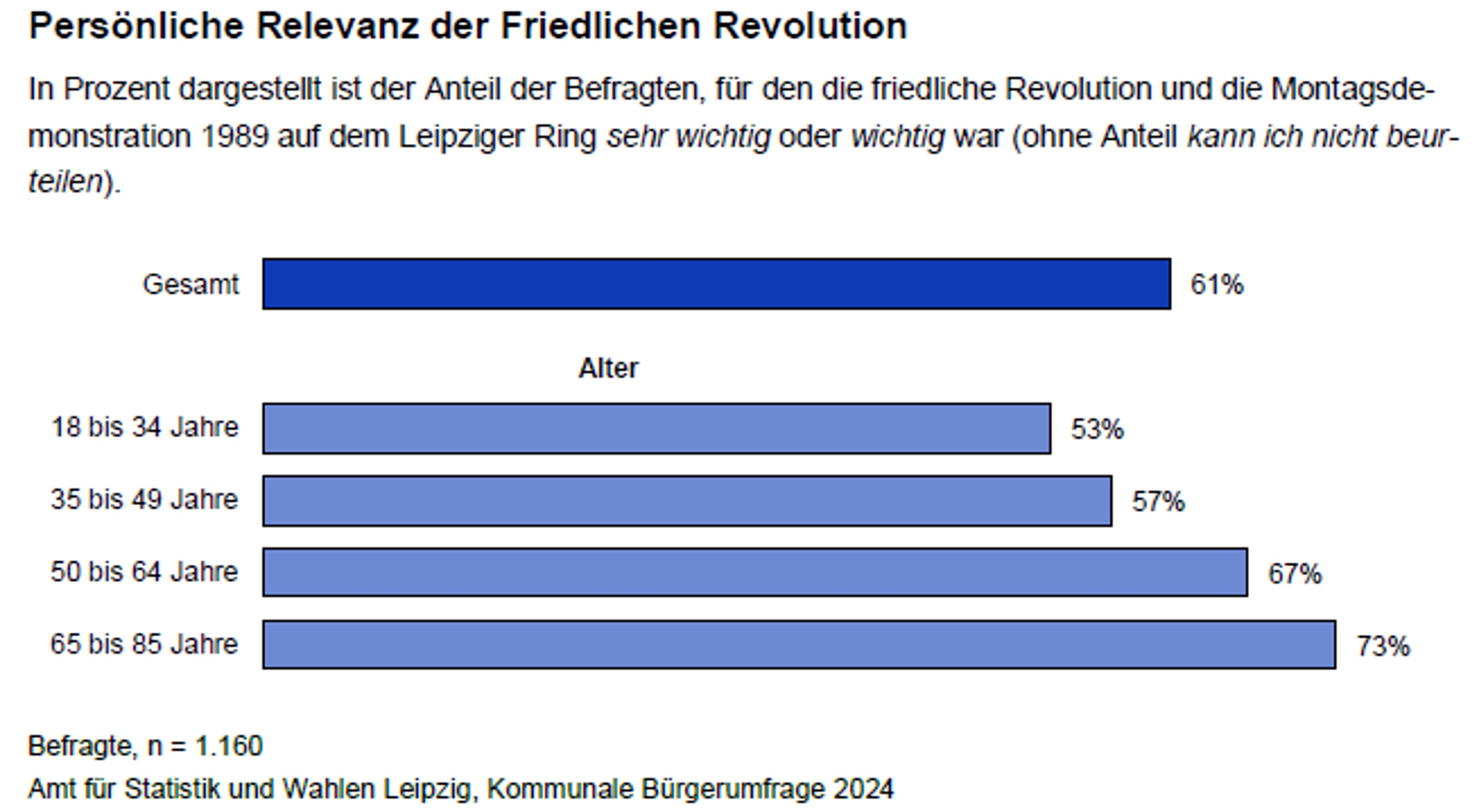 Die Relevanz der Friedlichen Revolution für die Leipziger. Grafik: Stadt Leipzig, Bürgerumfrage 2024