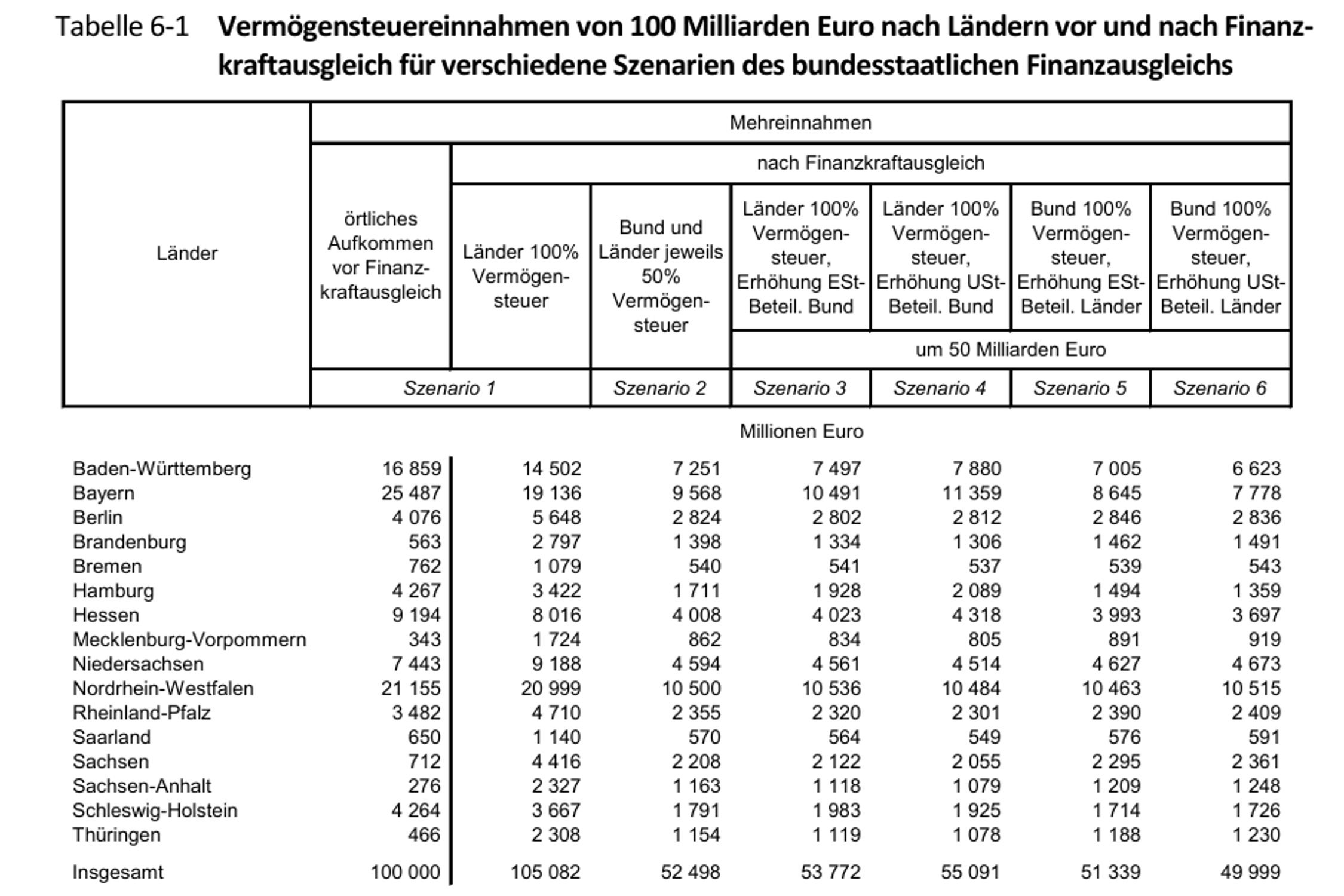 Mehreinnahmen der Länder durch eine Vermögenssteuer vor und nach dem Länderfinanzausgleich - bei einem Aufkommenm von 100 Milliarden Euro. Grafik: DIW Berlin
