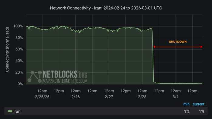 Der Internetverkehr ist eingebrochen. Quelle: NetBlocks
