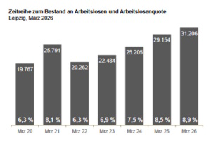Entwicklung der Arbeitslosigkeit in Leipzig. Grafik: Arbeitsagenrur Leipzig