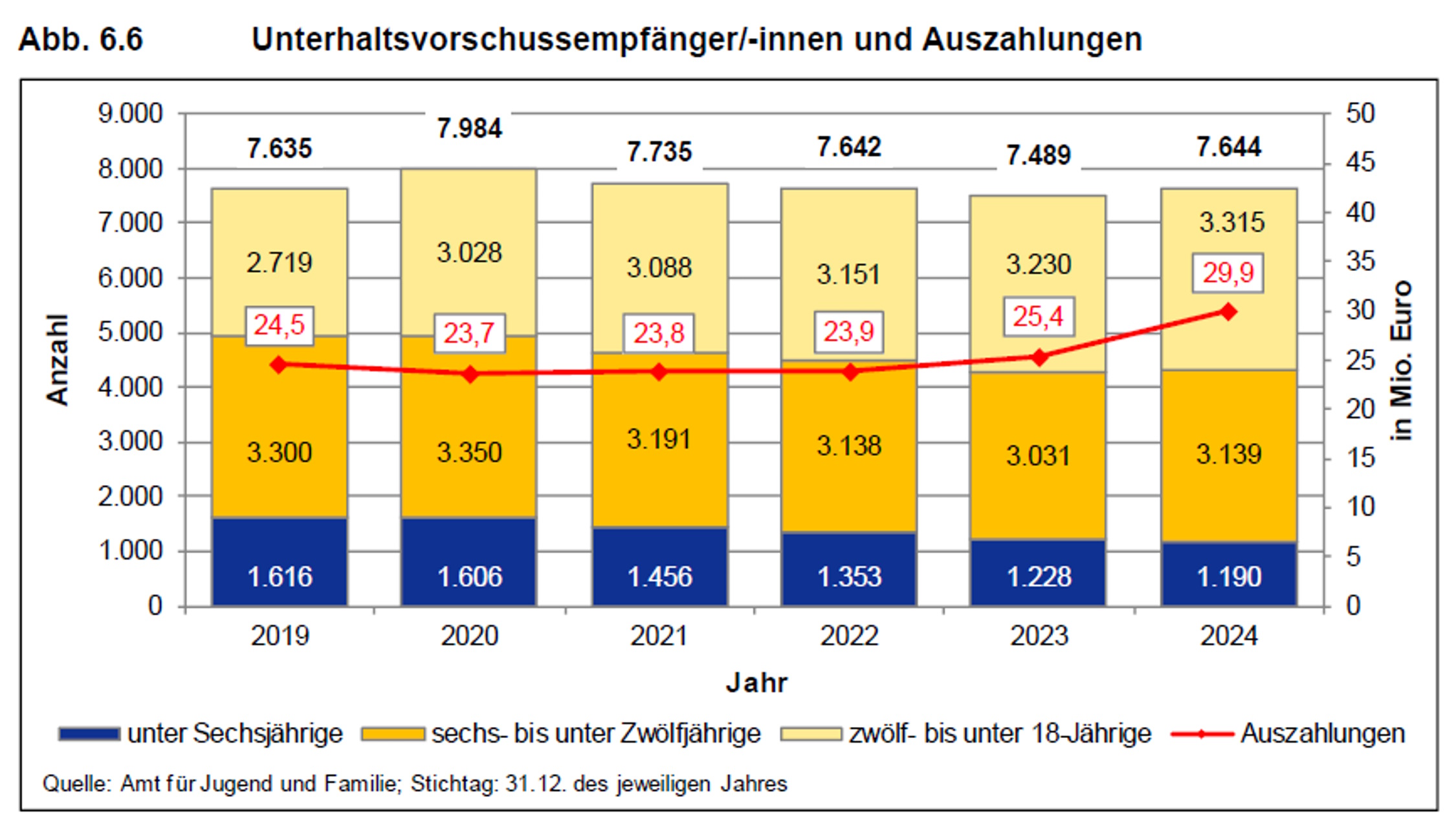 Entwicklung der Zahl der Unterhaltsvorschussempfänger/-innen in Leipzig. Grafik: Stadt Leipzig, Sozialreport 2025
